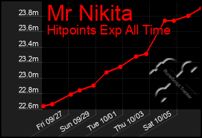 Total Graph of Mr Nikita