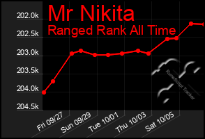 Total Graph of Mr Nikita