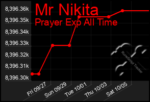 Total Graph of Mr Nikita