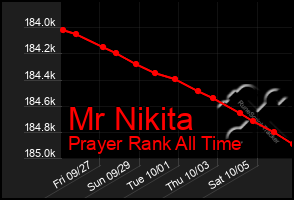 Total Graph of Mr Nikita