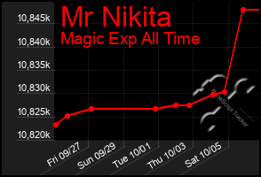 Total Graph of Mr Nikita