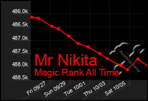 Total Graph of Mr Nikita