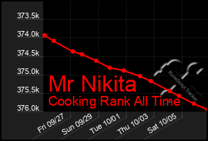 Total Graph of Mr Nikita