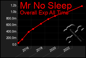 Total Graph of Mr No Sleep