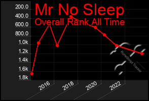 Total Graph of Mr No Sleep