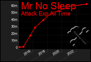 Total Graph of Mr No Sleep