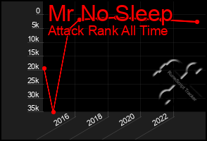 Total Graph of Mr No Sleep