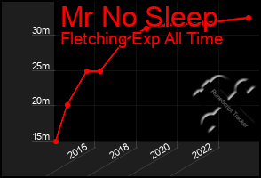 Total Graph of Mr No Sleep