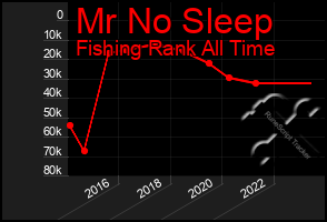 Total Graph of Mr No Sleep