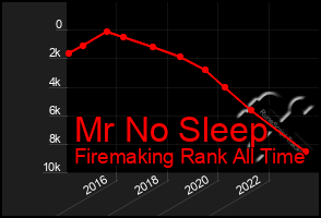 Total Graph of Mr No Sleep