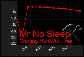 Total Graph of Mr No Sleep