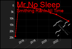 Total Graph of Mr No Sleep