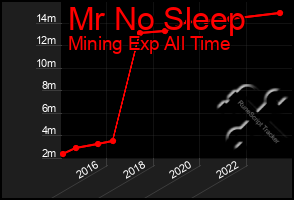 Total Graph of Mr No Sleep