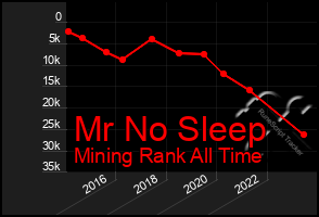 Total Graph of Mr No Sleep