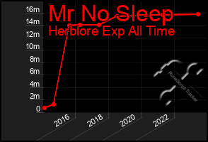 Total Graph of Mr No Sleep