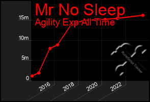 Total Graph of Mr No Sleep