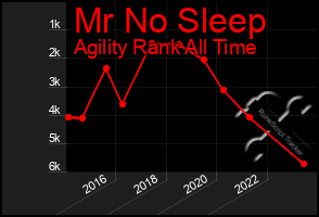 Total Graph of Mr No Sleep