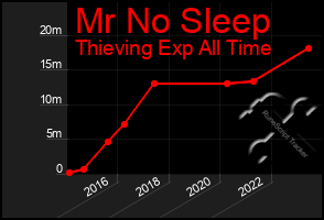 Total Graph of Mr No Sleep