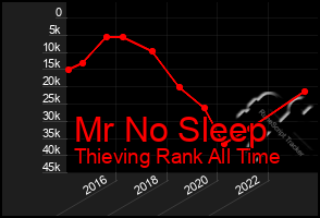 Total Graph of Mr No Sleep