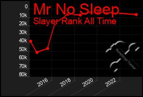 Total Graph of Mr No Sleep