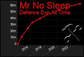 Total Graph of Mr No Sleep