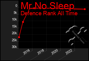 Total Graph of Mr No Sleep