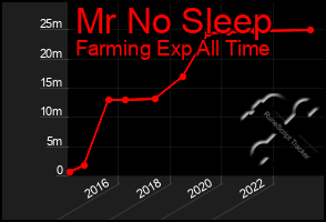 Total Graph of Mr No Sleep