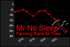 Total Graph of Mr No Sleep