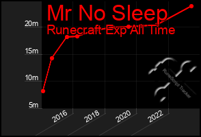 Total Graph of Mr No Sleep