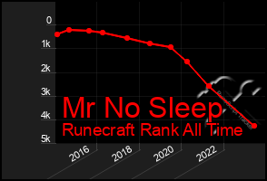 Total Graph of Mr No Sleep