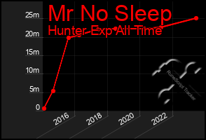 Total Graph of Mr No Sleep