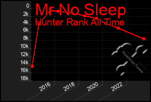 Total Graph of Mr No Sleep