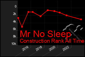 Total Graph of Mr No Sleep