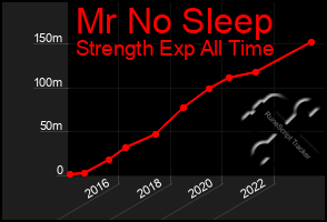 Total Graph of Mr No Sleep