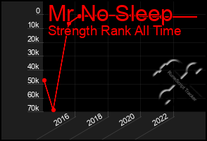 Total Graph of Mr No Sleep