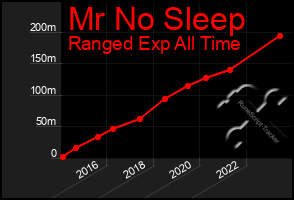 Total Graph of Mr No Sleep