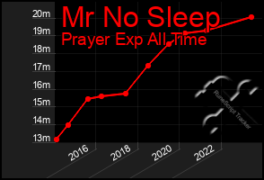 Total Graph of Mr No Sleep