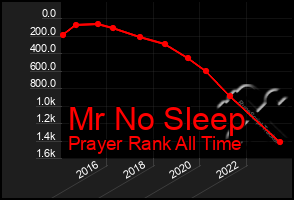 Total Graph of Mr No Sleep