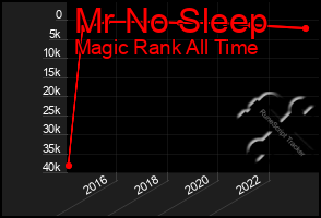 Total Graph of Mr No Sleep