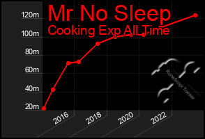 Total Graph of Mr No Sleep