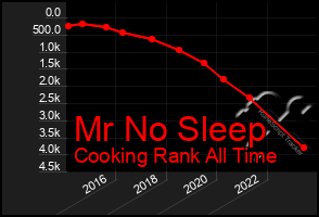 Total Graph of Mr No Sleep