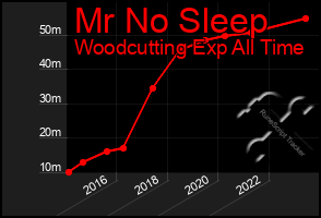 Total Graph of Mr No Sleep