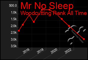 Total Graph of Mr No Sleep