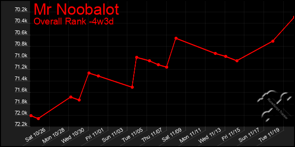 Last 31 Days Graph of Mr Noobalot