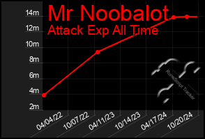 Total Graph of Mr Noobalot