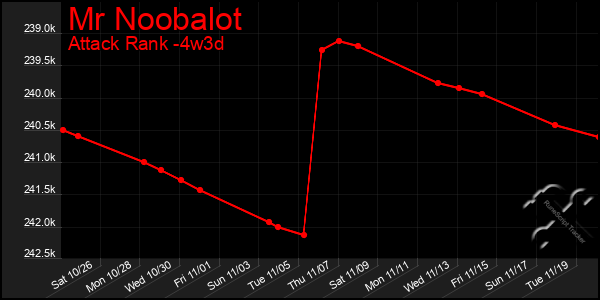 Last 31 Days Graph of Mr Noobalot