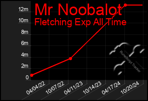 Total Graph of Mr Noobalot