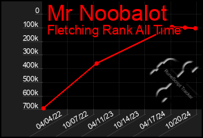 Total Graph of Mr Noobalot