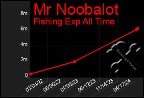 Total Graph of Mr Noobalot