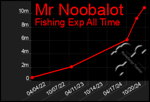 Total Graph of Mr Noobalot